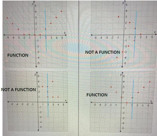 Identify which graphs are functions and which graphs are not.-example-1