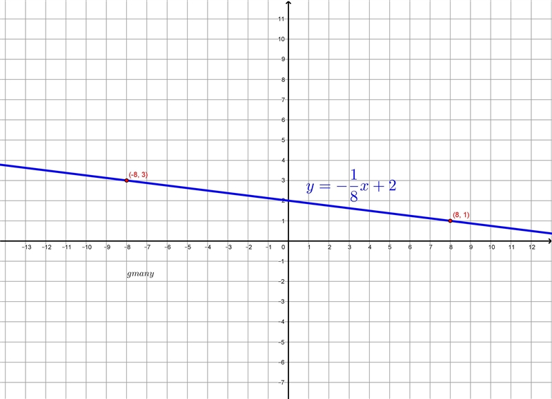 Use the slope-intercept form to Graph y=-1/8x+2-example-1