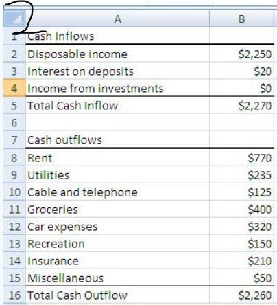 Which of the following spreadsheets shows the financial plan with the greatest net-example-2