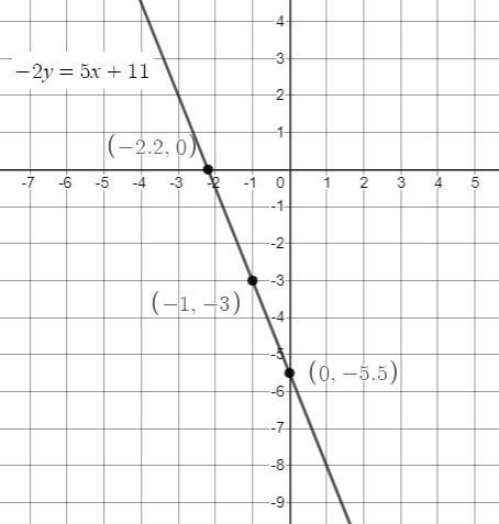 graph the linear equation. Find three points that solve the equation, the plot them-example-1