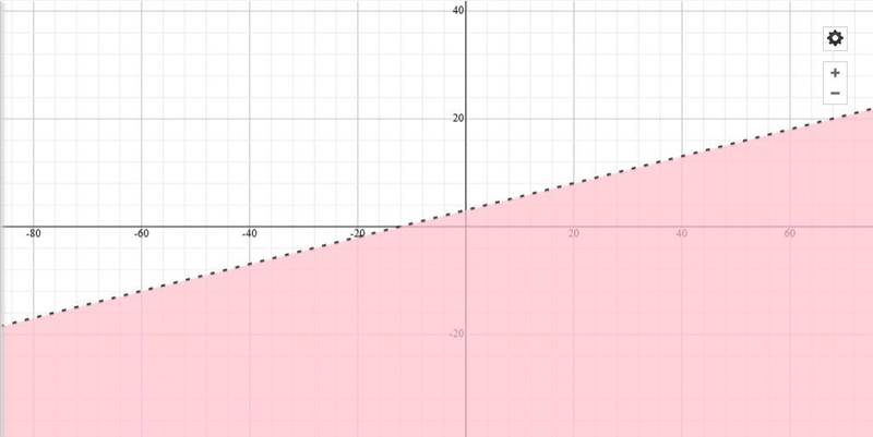 Which is the graph of the linear inequality 1/2x - 2y > -6-example-1