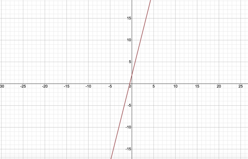 Graph g(x)=f(x+1) when f(x) =4x-2-example-1