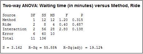 An amusement park studied methods for decreasing the waiting time (minutes) for rides-example-2