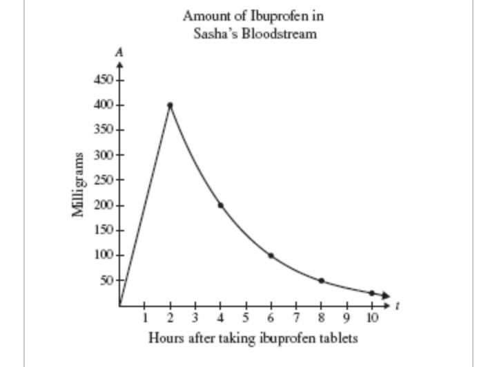 The graph shows the level of ibuprofen, y units, in a patient’s bloodstream x hours-example-1