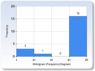 Which shape best describes the distribution of the following data? 1, 15, 36, 6 67,68, 68, 68, 69, 69, 69, 69, 70, 70, 70, 70, 70, 71, 71, 72 a-example-1