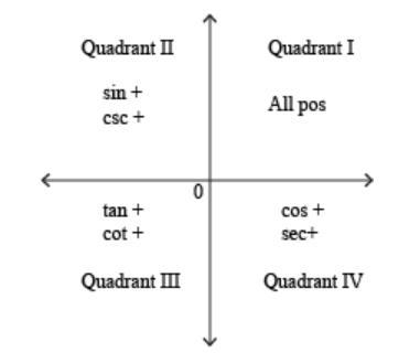 If tan(θ)>0, then in which quadrants could θ lie? Select all correct answers.-example-1