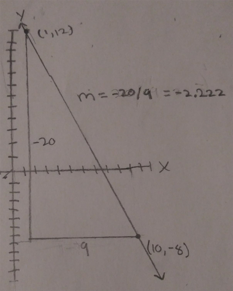 Find the slope of the line that passes through (10,-8) and (1,12)-example-1