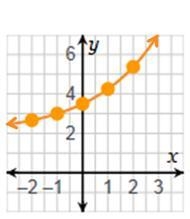 The parent function f(x) = 1.5x is translated such that the function g(x) = 1.5x + 1 + 2 represents-example-1