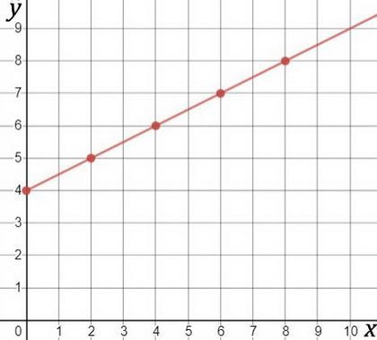 The height of the plant is given by the equation h = 0.5d + 4. Rewrite this as a function-example-1