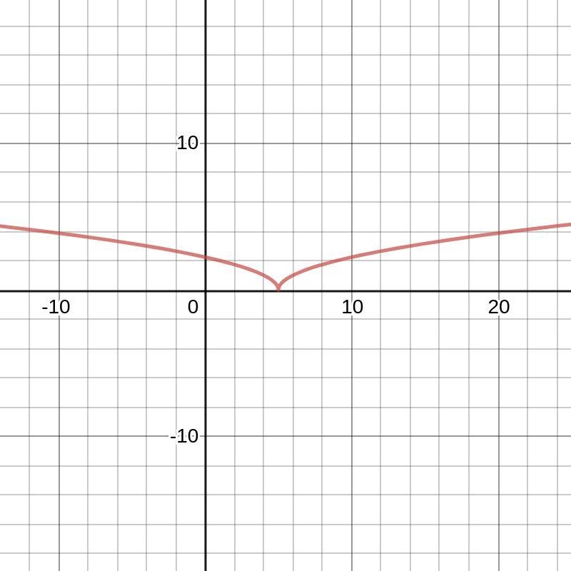 The graph of function f(x) = √|x − 5| − 2-example-1