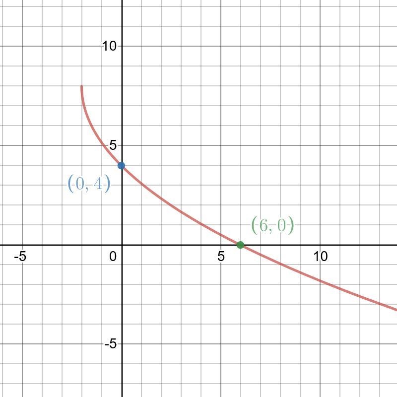 P(t) = 8 - 2(squareroot)2t + 4 Hey guys can someone please help me, what do I do to-example-1