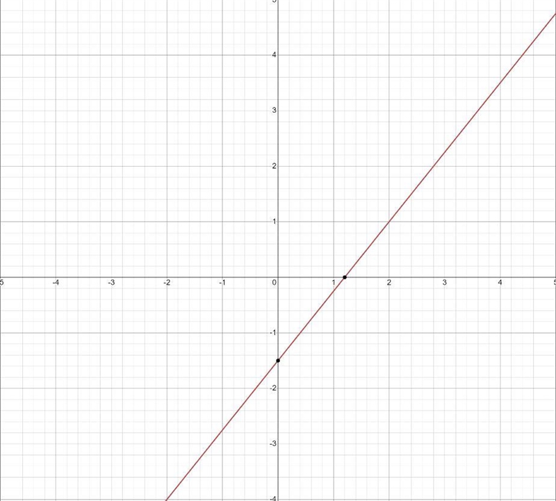 5x - 4y = 6 slope intercept-example-1