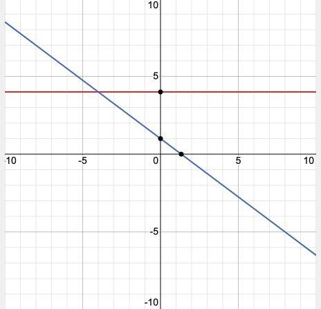 Please help. Solve the System of Equations by Graphing y=4 3x+4y=4-example-1