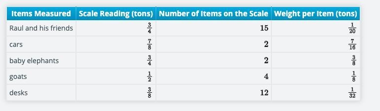 Item Measured Scale Reading (tons) Number of Items on the Scale Weight per Item (tons-example-1