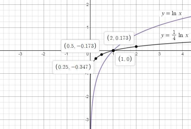 Graphing Logarithmic Function In Exercise,sketch the graph of the function.See example-example-1