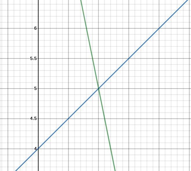 Solve the system of function by graphing. Then classify the system. f(x) = x + 4 g-example-1