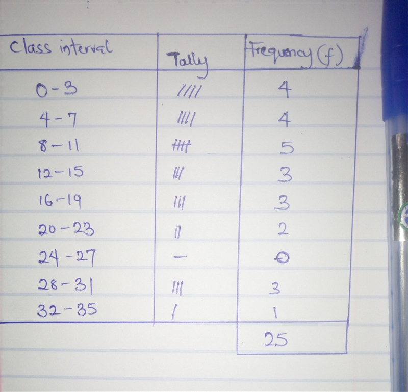 What is the frequency chart for this data set?-example-1