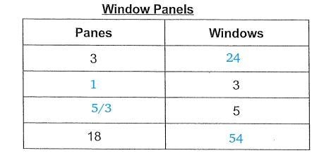 There are 24 panes of glass in 8 windows. use ratio to complete the table below-example-1