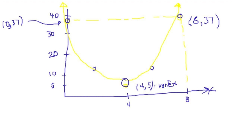 Graph the equation. y = 2 ( x − 4 ) 2 + 5 y=2(x−4) 2 +5-example-1