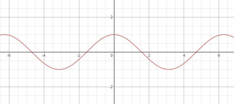 What is one characteristic of the cosine function? It is an odd function. It has a-example-1