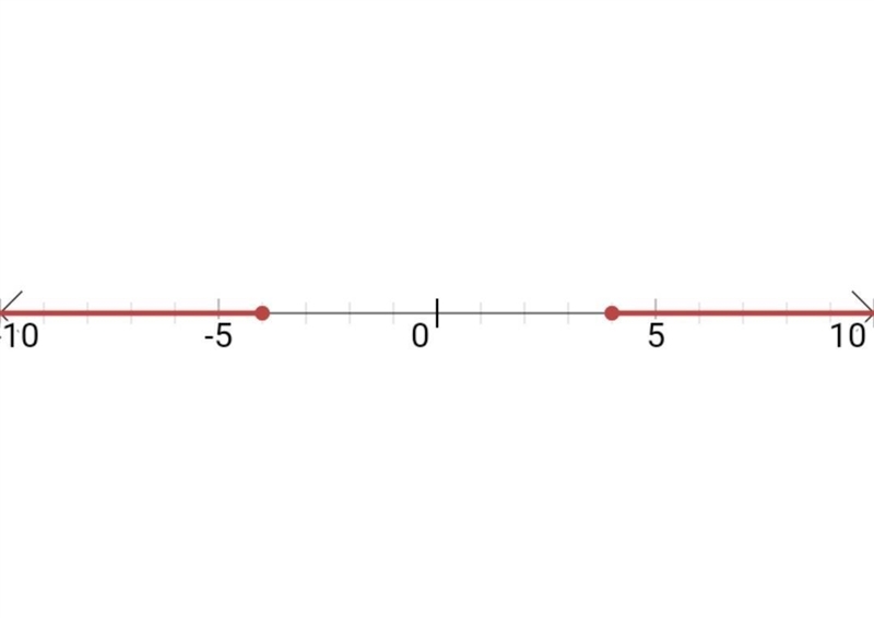 | x | >= 4 draw the graph-example-1