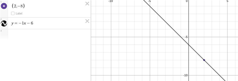 The line that passes through the point (2,-8) and has a slope of -1 is given by the-example-1