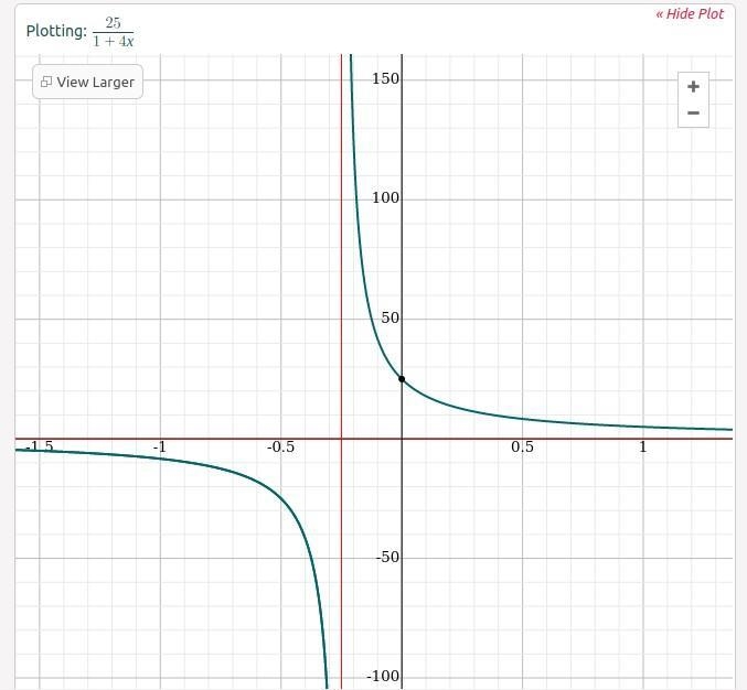 In Exercise,find the horizontal asymptote of the graph of the function. f(x) = 25/1+4x-example-1