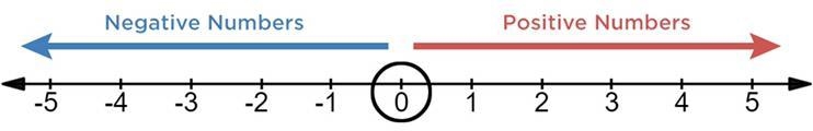 PLEASE HELP!! WHICH ONE IS GREATER?? -3 or 3 PLEASE EXPLANE IF YOU CAN??! THANK YOU-example-1