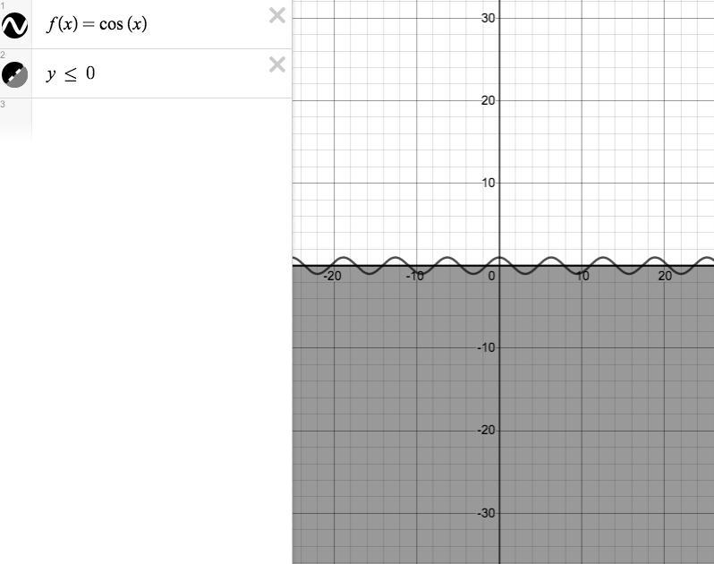 The range of f(x) = cos(x) is y ≤ 0-example-1