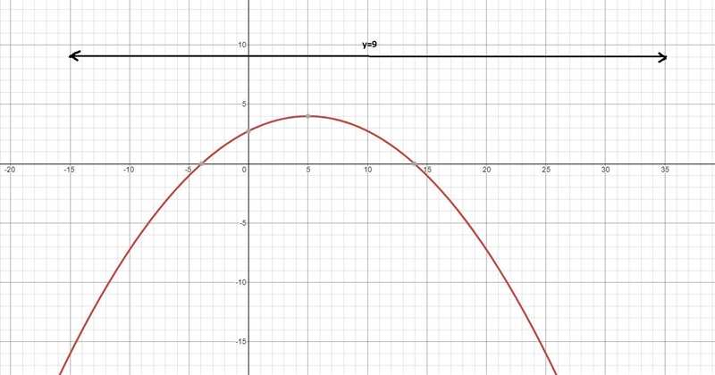 Find an equation of the parabola with vertex (5,4) and directrix y=9-example-1