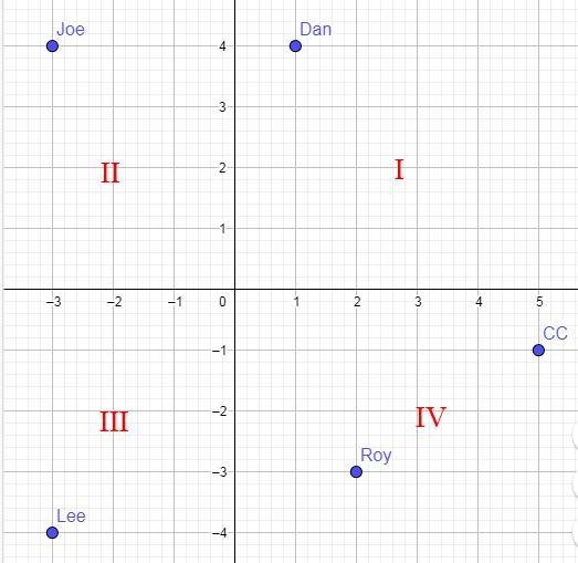 The map shows the location of the houses of Dan, Joe, Lee, and Roy: Coordinate grid-example-1