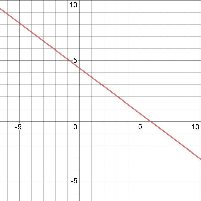 Write the equation of the line that goes through (9/2,1) and (-7/2,7) then graph.-example-1