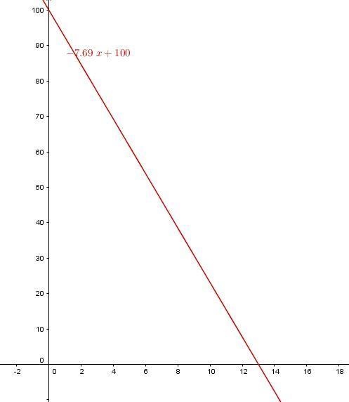 The marginal price StartFraction dp Over dx EndFraction at x units of demand per week-example-1