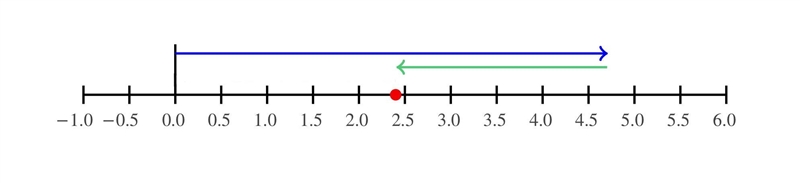 Use the interactive number line to find the difference. 4.7 - 2.3 = 4.7 + (-2.3) =-example-1