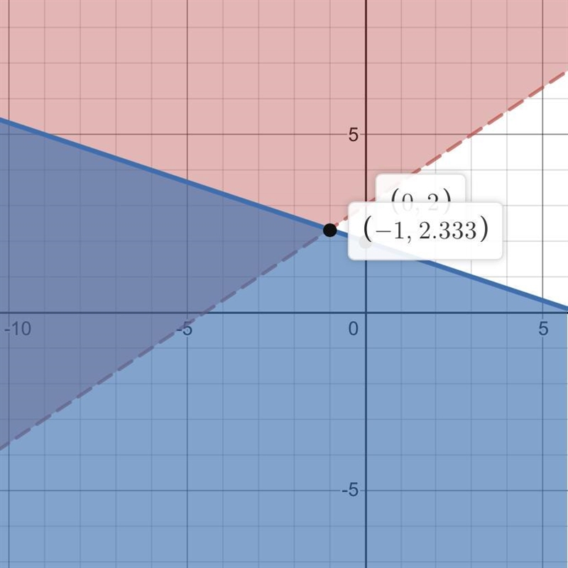 Which graph shows the solution to the system of linear inequalities? y > Two-thirdsx-example-1