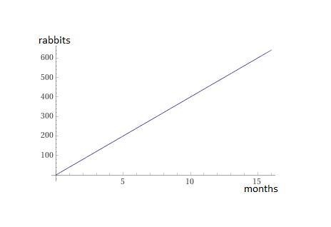 A population of rabbits is described by the function R(t) = 100(2t/5), where t is-example-1