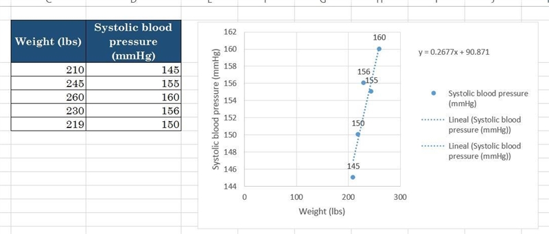 A researcher collected data of systolic blood pressure and weight for 5 patients, as-example-1