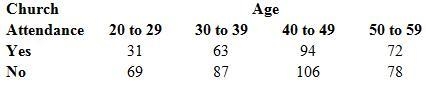 Bara Research Group conducted a survey about church attendance. The survey respondents-example-1