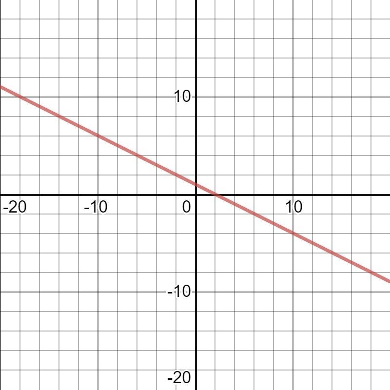 No idea how to graph this-example-1