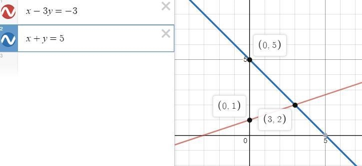 Use the graph to solve the given system of equations, x-3y=-3 x+y=5-example-1