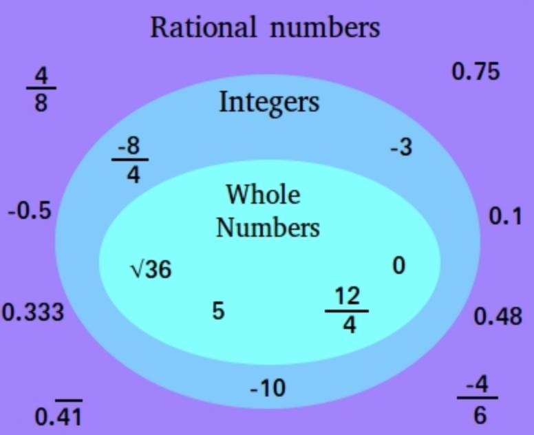 What are rational numbers. PLS HELP ASAP.-example-1