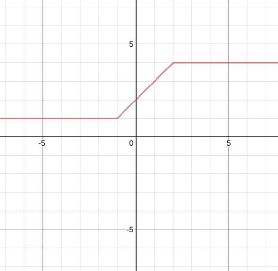 Please help! I’m stuck! Graph the function on the given coordinate plane. (See attached-example-2