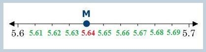 The number line is shown below. Which decimal is shown on the number line by point-example-1