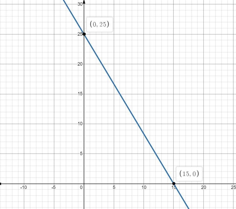 HELP i need a graph of 10x+6y=150-example-1