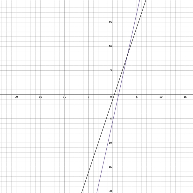 -9x+2y=-11 -9x+3y=-3-example-1