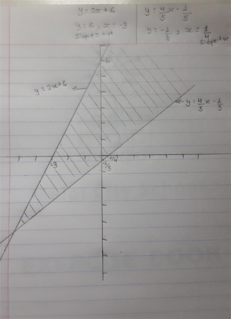 Which is the graph of the system of inequalities y > 4/5 x – 1/5 and y < 2x-example-1