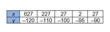 Which tables could be used to verify that the functions they represent are inverses-example-2