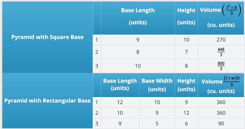 Question 1 Manipulate the base area and the height of the pyramid, setting different-example-1