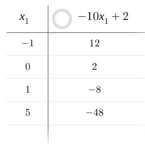 Fill in the table using this function rule y=-10x+2-example-1