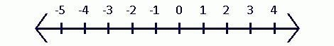 1. Graph the set of integers (-2, -5, 1} on a number line.-example-1